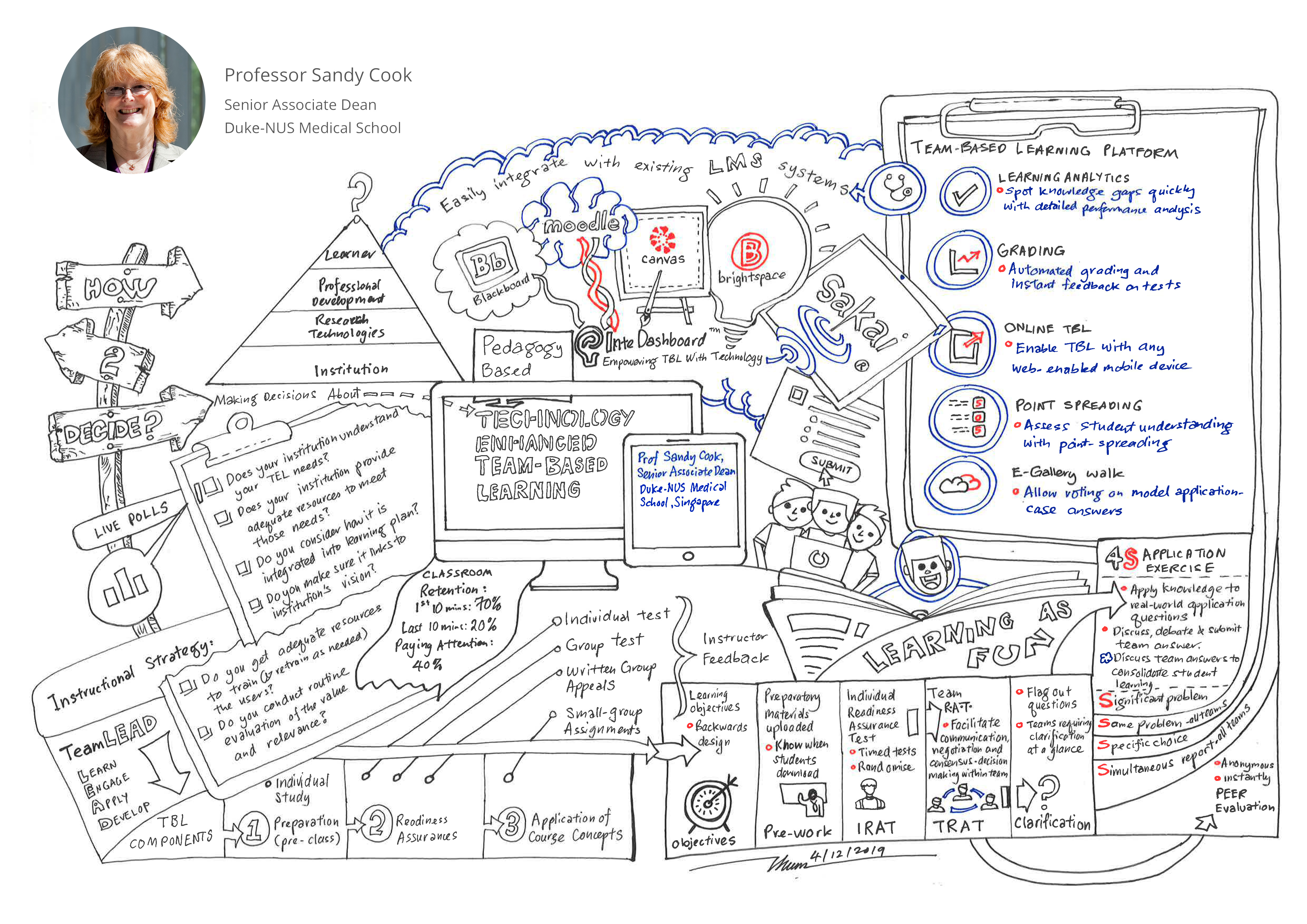 Visual map of Prof Sandy Cook's keynote By: Mr Thum Cheng Cheong