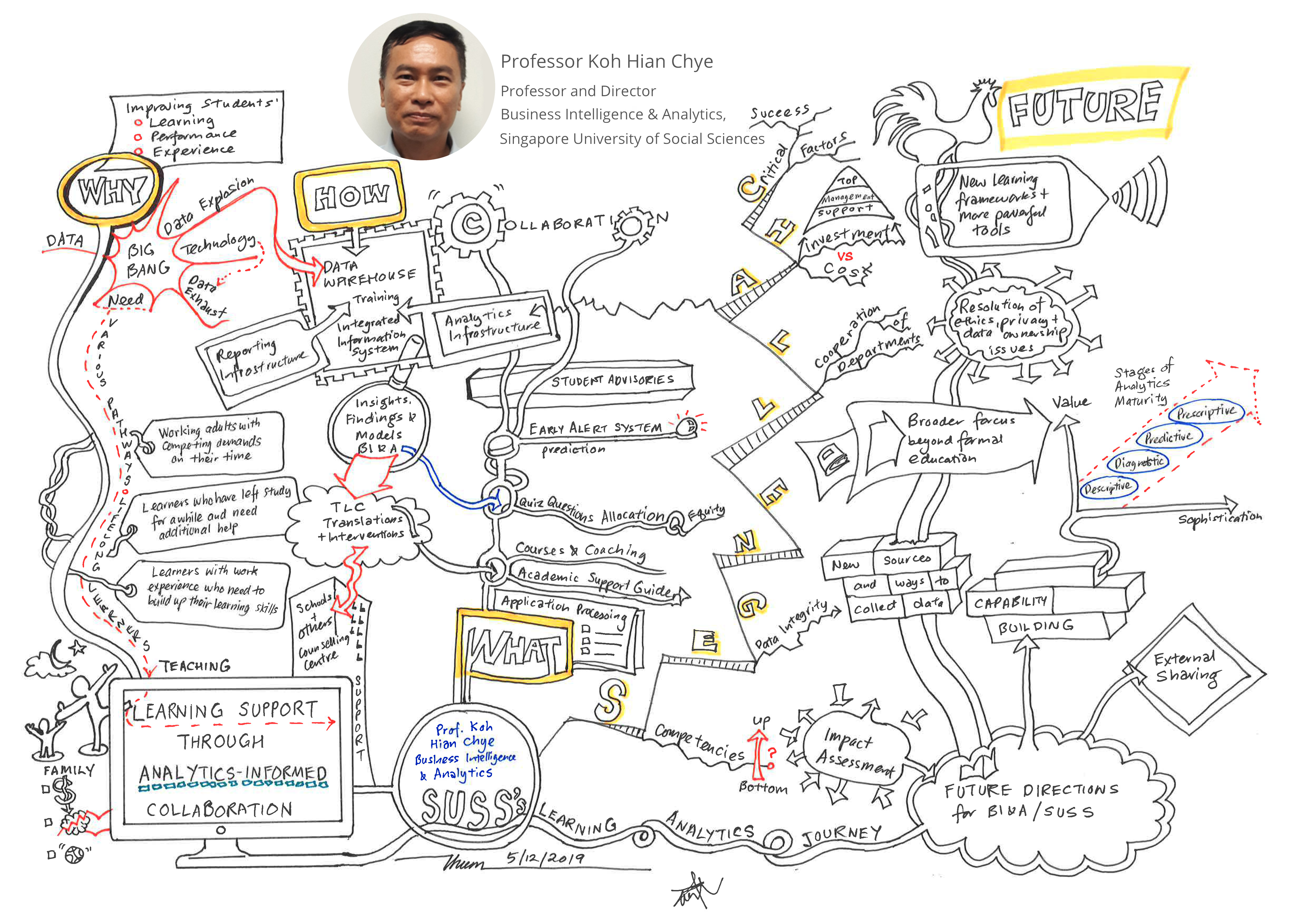 Visual map of Prof Koh Hian Chye's keynote By: Mr Thum Cheng Cheong